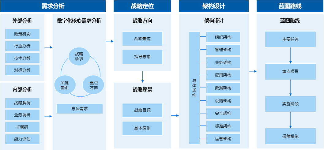 IT战略规划（数字化转型规划）第三方服务框架