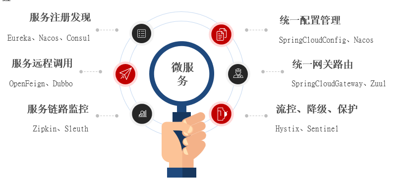 基于springcloud的学习笔记1