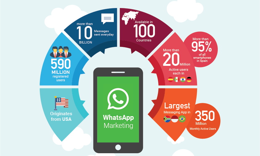 WhatsApp营销纯干货!想要营销效果最大化?看这篇就够了!