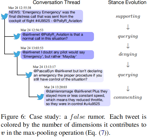 7006a333b15abdcb04c09758a1a4d01c - Modeling Conversation Structure and Temporal Dynamics for Jointly Predicting Rumor Stance and Veracity（ACL-19）