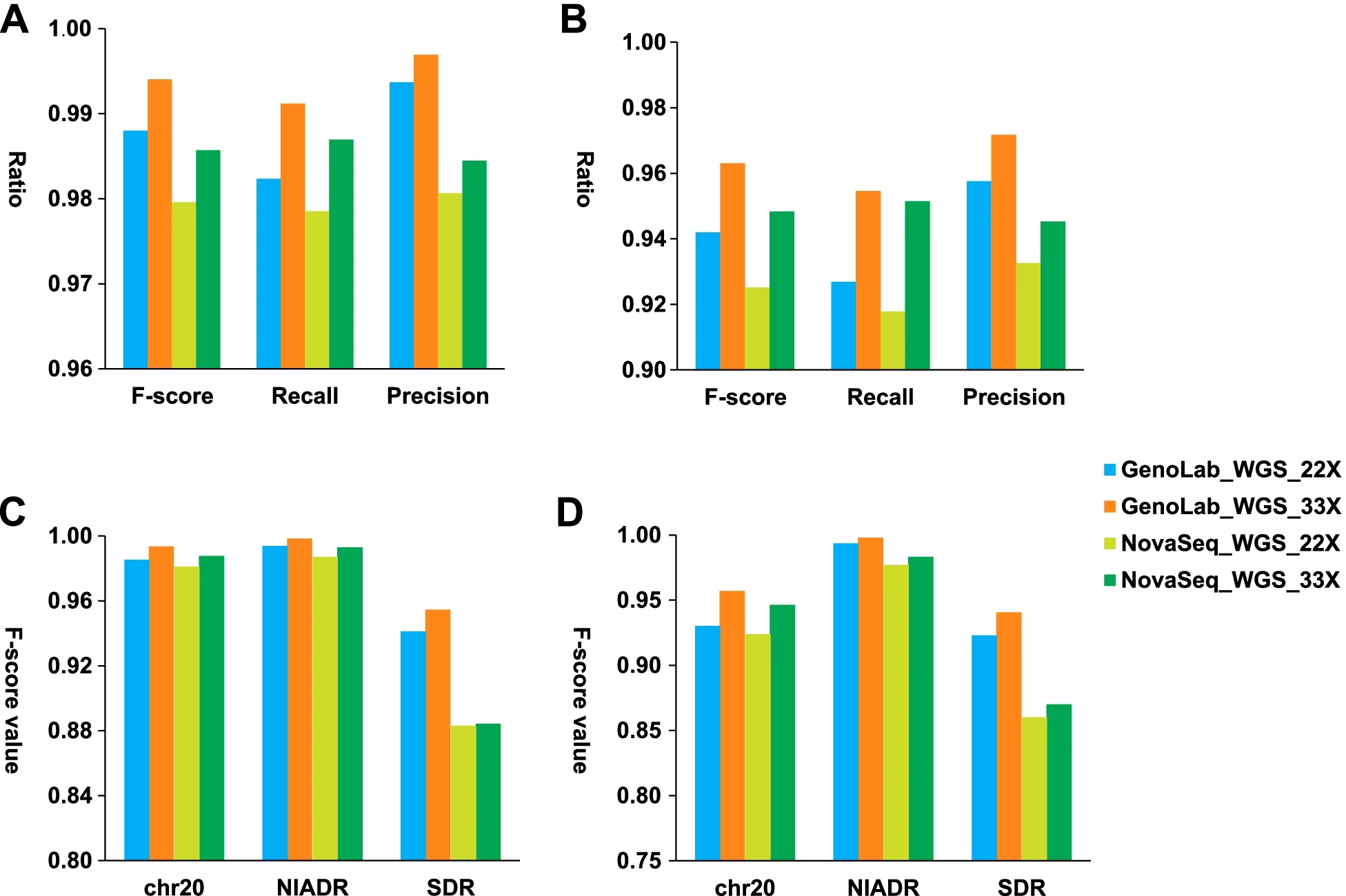 图3 GenoLab M 和 NovaSeq 6000 在 NA12878 样本 33X 和 22X 覆盖率下的变异调用性能比较。A SNP 和 B InDel 在全基因组上的表现，C SNP 和 D InDel F-score 在分层区域上的表现。精确度（阳性预测值）是检索到的实例中相关实例的比例，召回率（灵敏度）是检索到的相关实例的比例。F-score 是精确度和召回率的调和平均值，chr 20 表示 20 号染色体，NIADR 表示不在所有困难区域，SDR 表示片段重复区域。