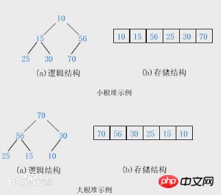 php实现数据排序算法,PHP实现排序堆排序算法