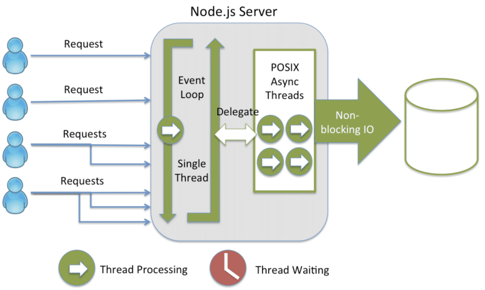 node.js-request-handling