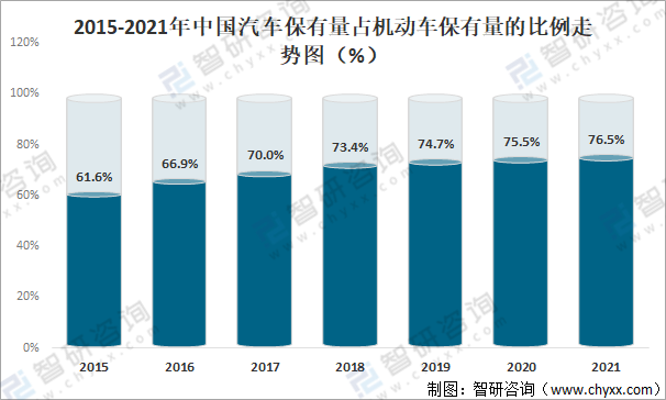 21年中国汽车保有量及驾驶人数量分析 汽车保有量达3 02亿辆 汽车驾驶人数量达4 44亿人 图 M0 的博客 Csdn博客