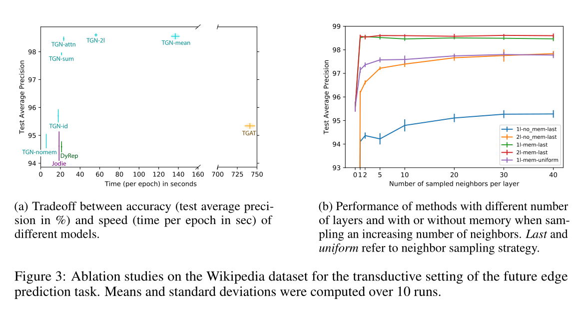 700c4bbbdc329d4462a0492687d33421 - 论文阅读 TEMPORAL GRAPH NETWORKS FOR DEEP LEARNING ON DYNAMIC GRAPHS