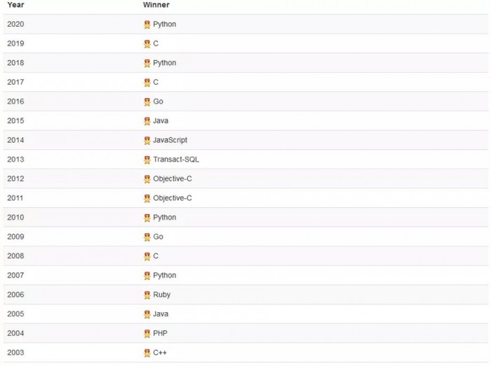 TIOBE 6 月编程语言排行榜