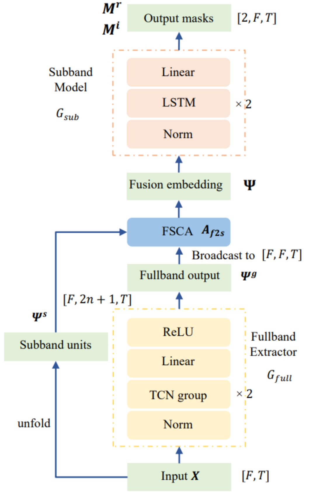 INTERSPEECH 2022｜FS-CANet: 基于全带子带交叉注意力机制的语音增强