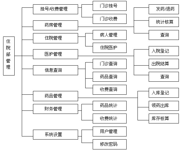 基于asp.net的住院部管理系统_web管理系统_sqlserver数据库应用