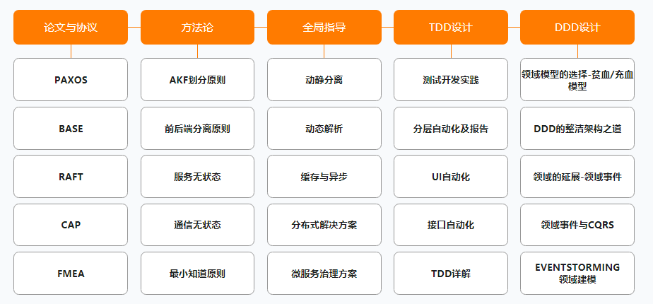 阿里公开内部P7架构师（Java）成长路线图，满满的干货