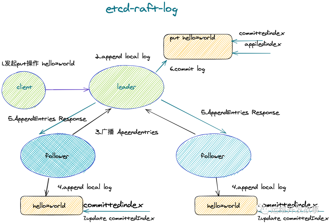 ETCDRAFT Learning Programmer Sought
