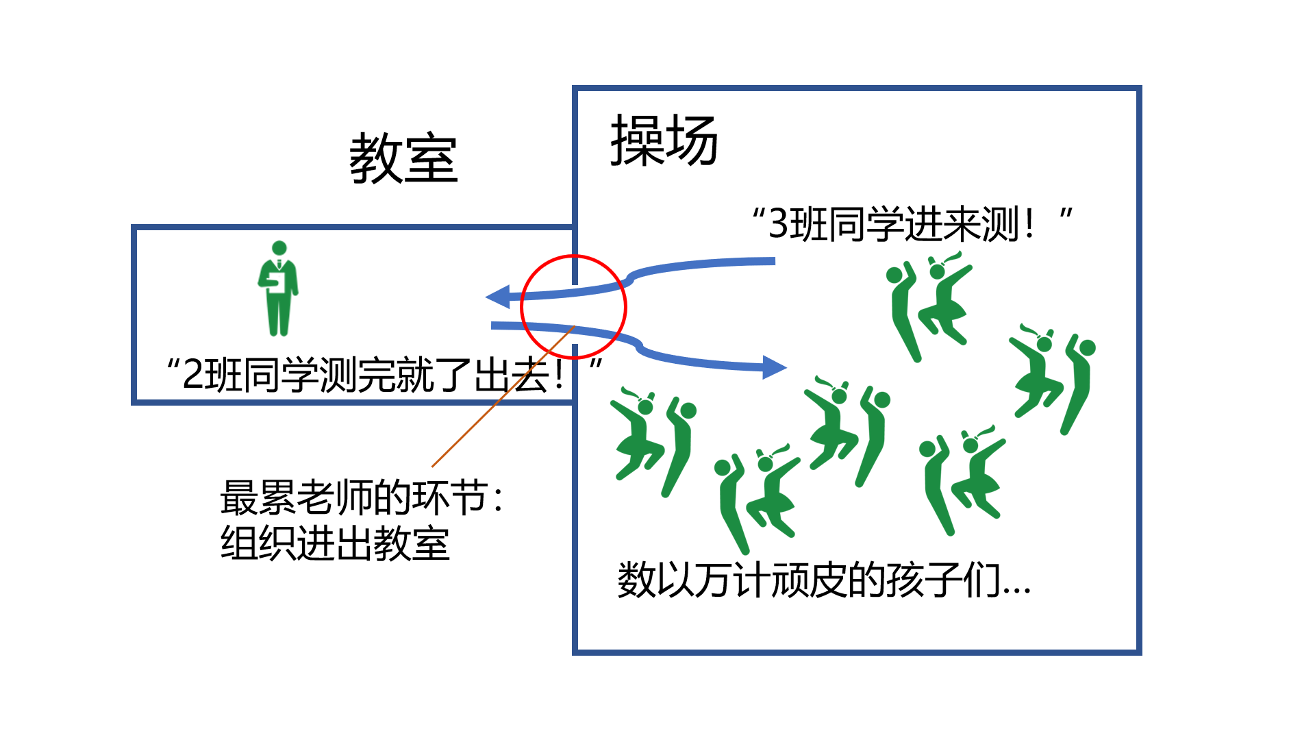 孩子们快进教室吧，求求了！