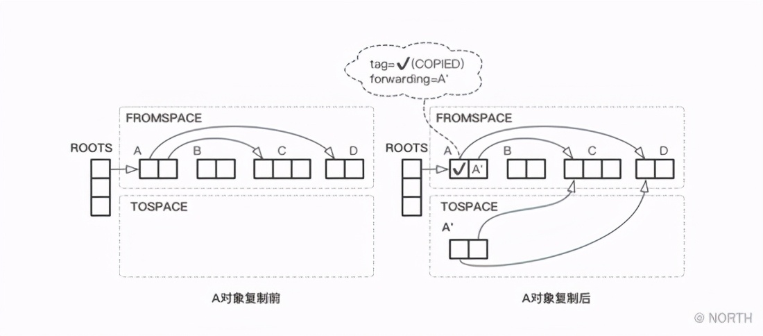 深入理解 JVM 垃圾回收算法——复制算法