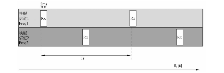   Relay唤醒信道时序图