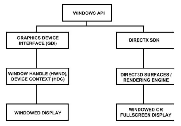 This figure shows how DirectX works with the Windows API.