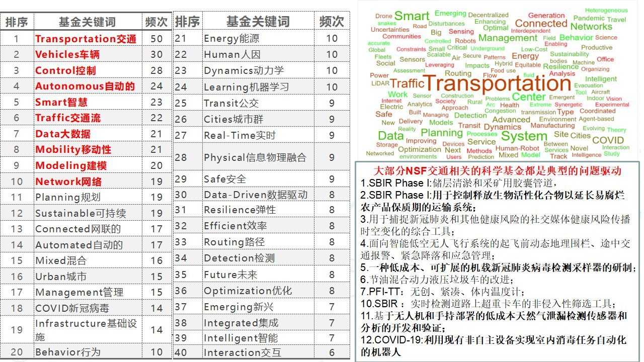 综合与新综合与新型交通发展趋势[75页PPT]