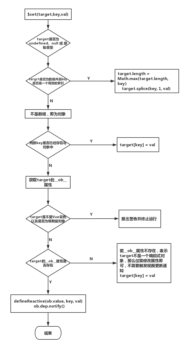 Vue源码系列讲解——实例方法篇【一】(数据相关方法)