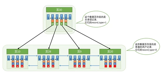 你真的理解索引吗？从数据结构层面解析mysql索引原理