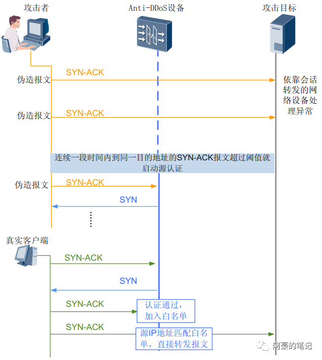 TCP报文 Flood攻击原理与防御方式