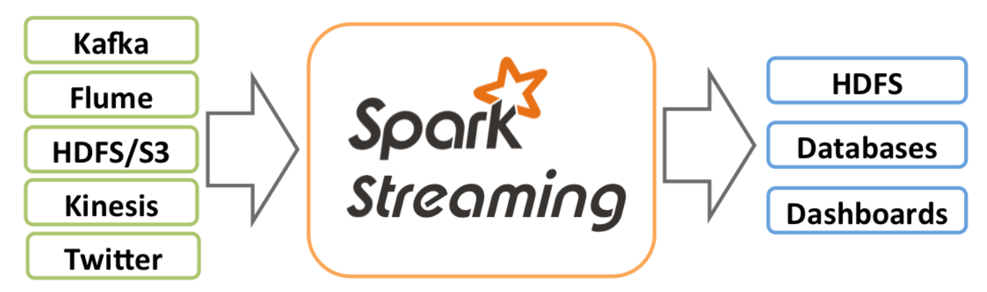 Spark Stream