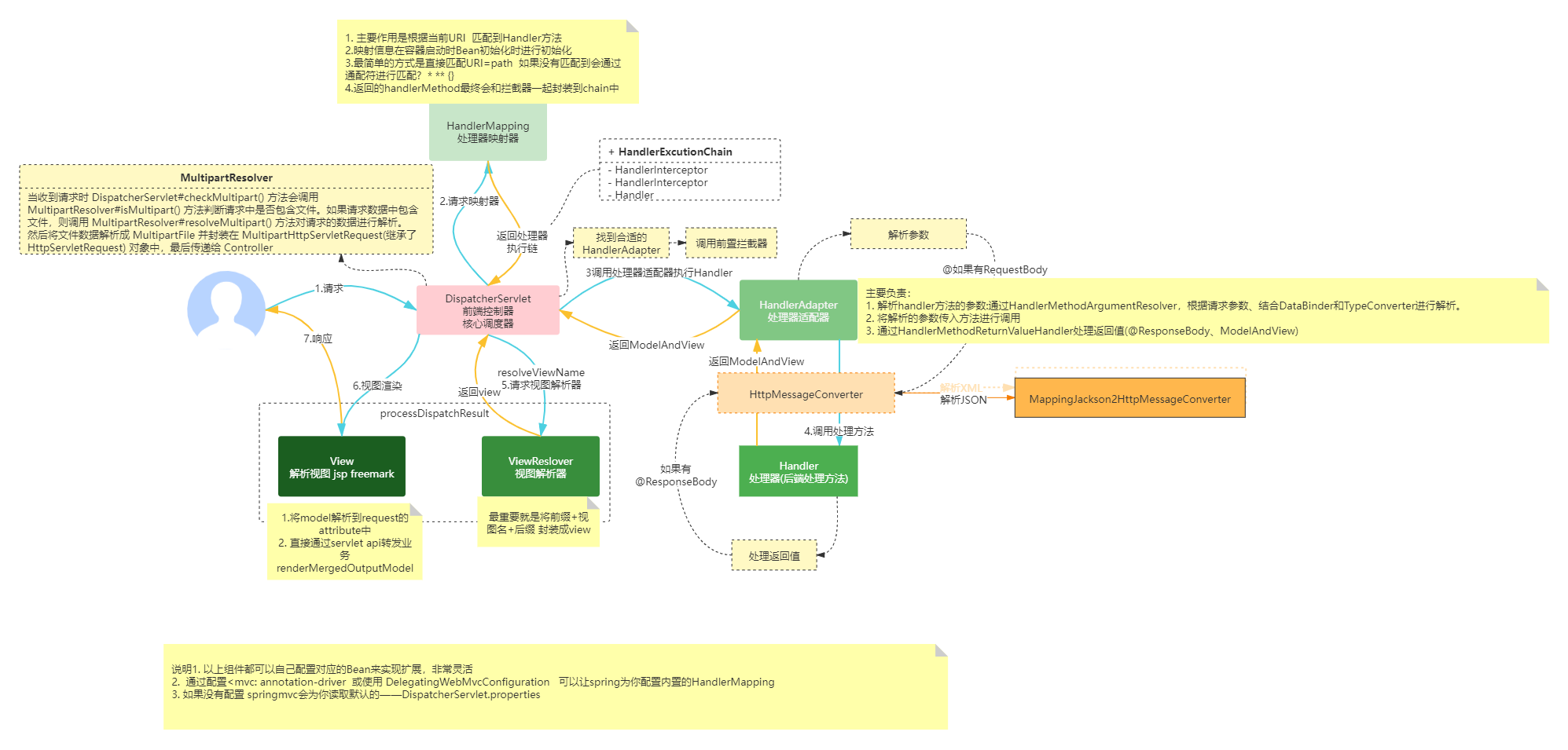 SpringMvc<span style='color:red;'>有</span><span style='color:red;'>几</span><span style='color:red;'>个</span>上下文