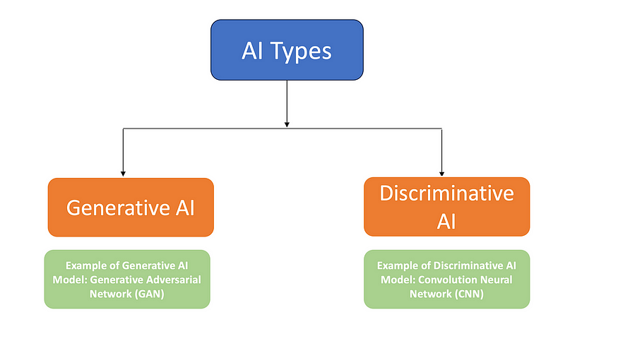 通过尖端技术创造价值：释放生成式 AI 的力量