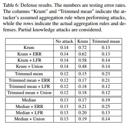 【论文阅读笔记】Local Model Poisoning Attacks to Byzantine-Robust Federated Learning