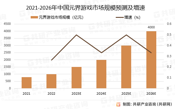 2021-2026年中国元界游戏市场规模预测及增速