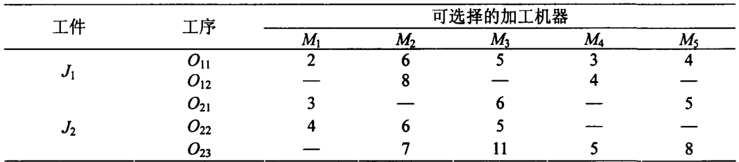 图2.部分柔性作业车间调度问题实例