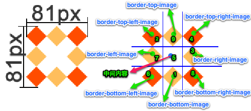 前端学习＜二＞CSS基础——11-CSS3属性详解（一）