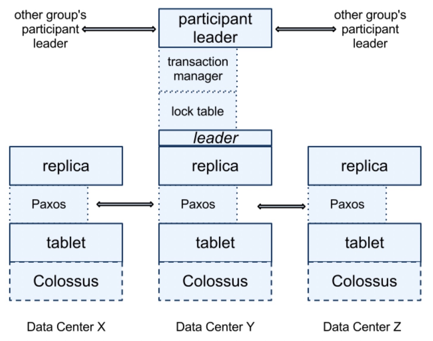 Fig. 2. Spanserver software stack.