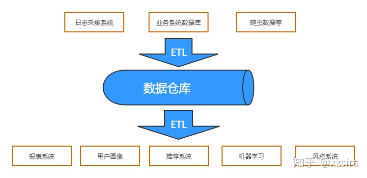 大数据技术基础简述基于大数据技术的数据仓库技术架构