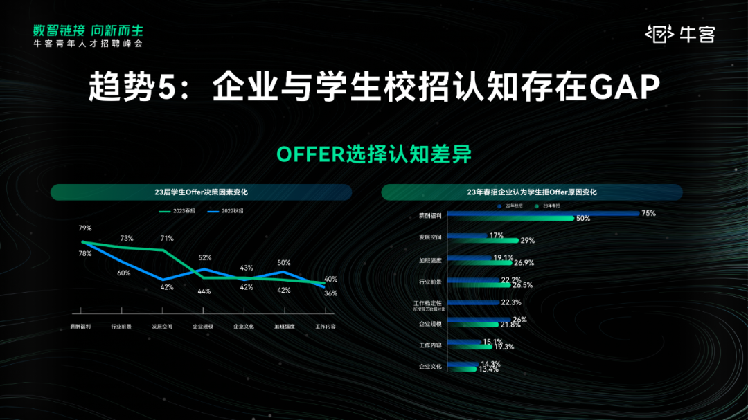 5大趋势！牛客CEO叶向宇深度解读《2023春季校园招聘白皮书》