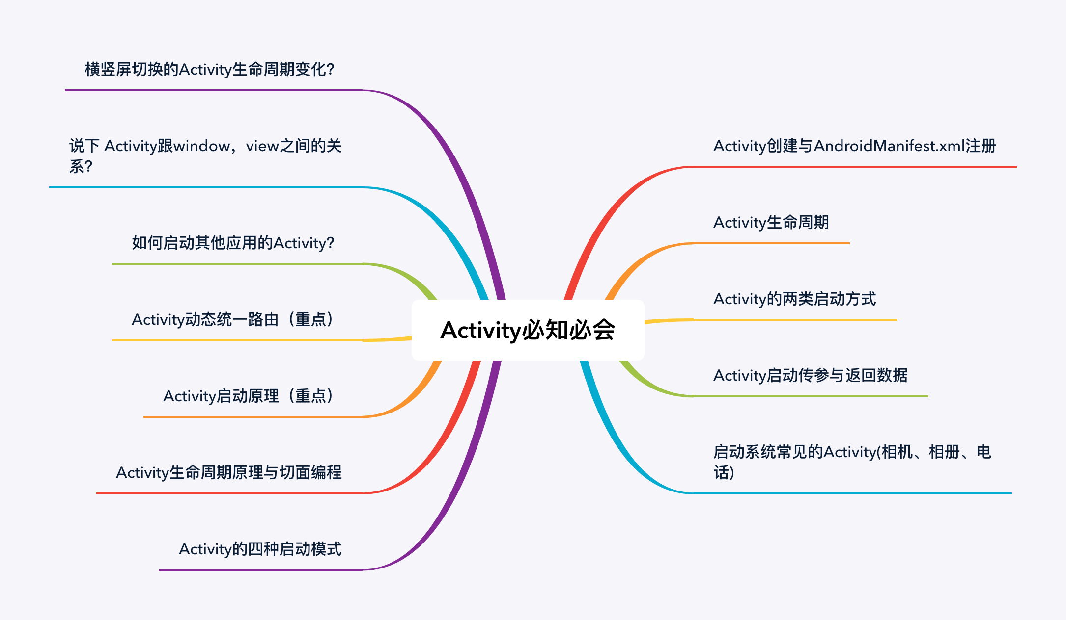 Activity必知必会