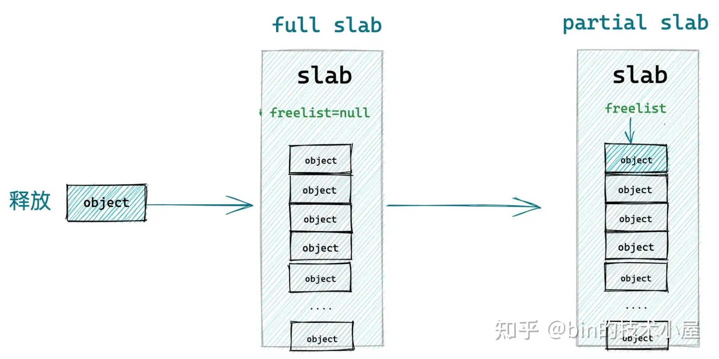 Pointing Kmem 一步一步推演 slab 内存池的设计与实现-CSDN博客