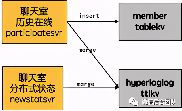 千万同时在线直播聊天室架构演进