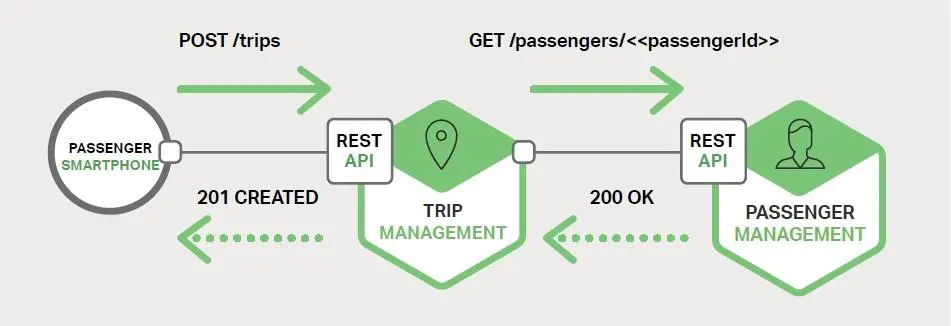 使用了 RESTful 交互的打车应用
