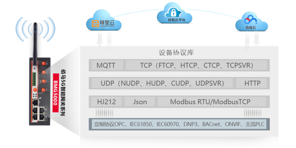 基于5G网关的风力发电远程监测方案优势