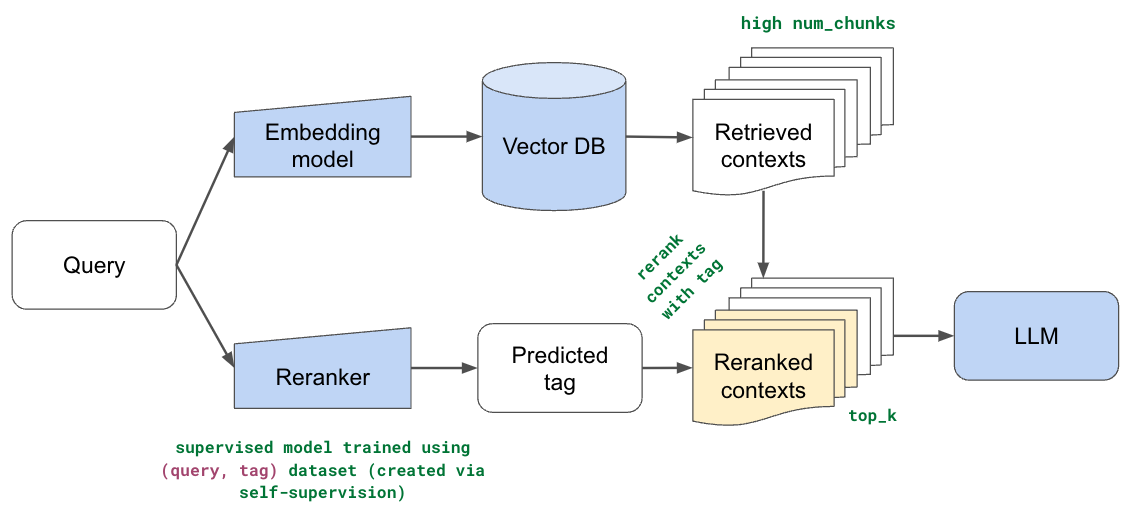 rag-based-llm-applications-reranking