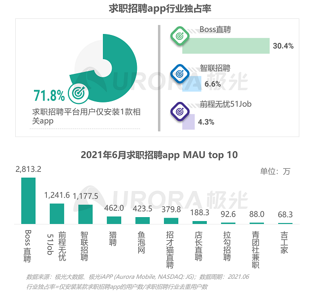 業界總體來看，超70%的求職招聘平臺用戶只安裝一款相關app&#x