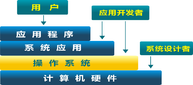 OS复习<span style='color:red;'>笔记</span><span style='color:red;'>ch</span><span style='color:red;'>2</span>