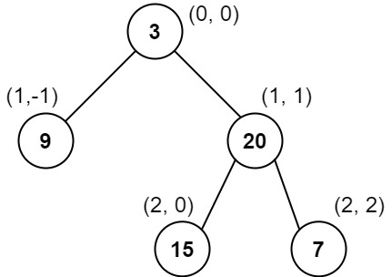 LeetCode二叉树<span style='color:red;'>的</span><span style='color:red;'>垂</span>序遍历