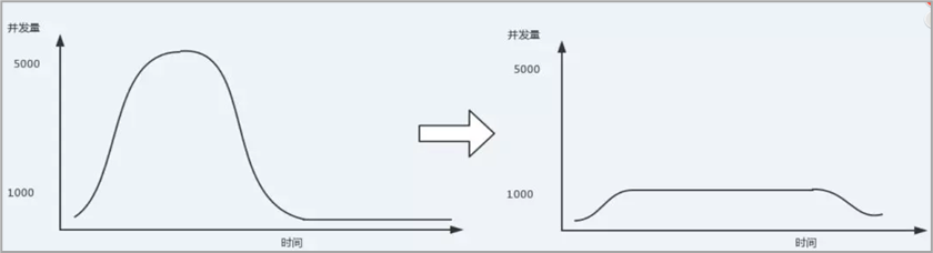 排队等待