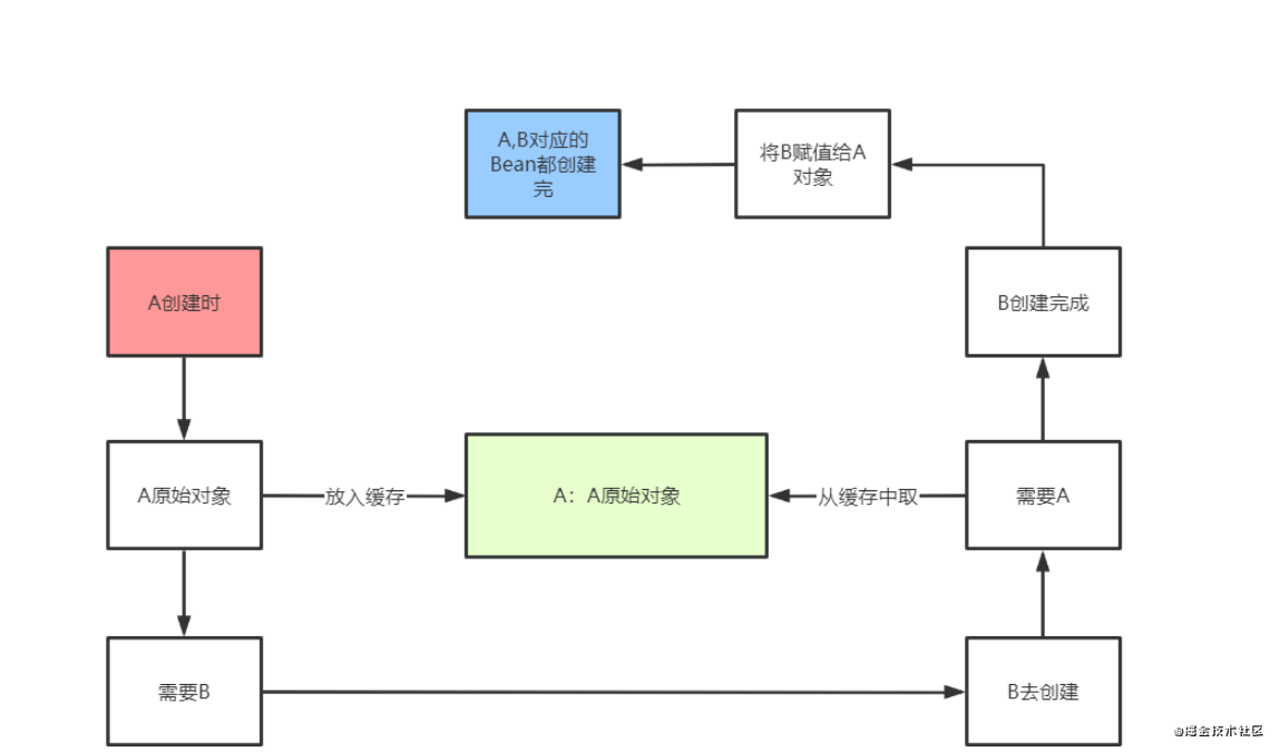Spring中的循环依赖及解决_动图 spring解决循环依赖-CSDN博客
