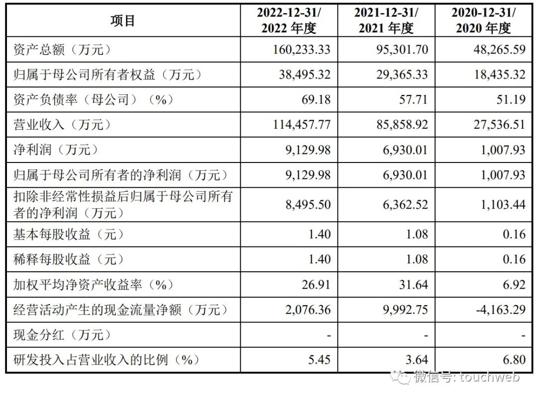 67思客琦ipo过会年营收115亿付文辉控制51股权