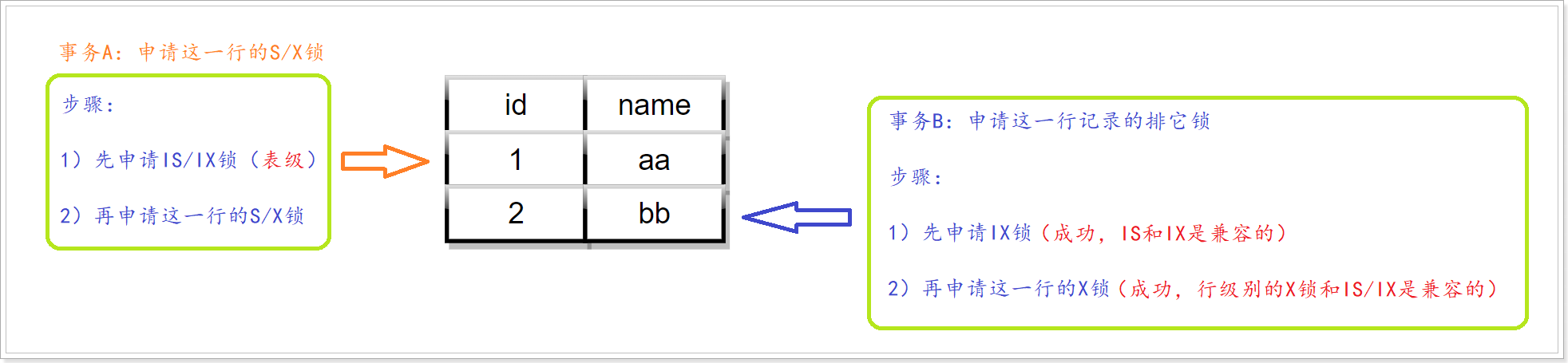 MySQL高级锁之意向锁