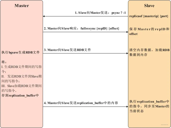 详解Redis的主从同步原理