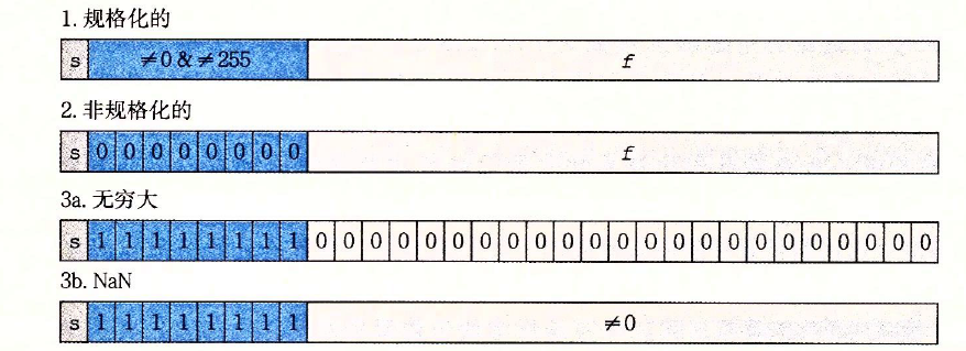 Clasificación de valores de coma flotante de precisión simple