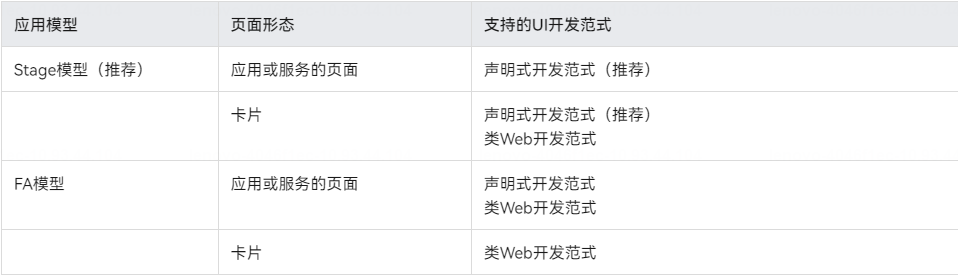 鸿蒙方舟开发框架ArkUI简介