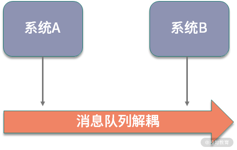 消息队列有哪些应用场景？