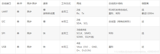 嵌入式100题（87）：请说明总线接口USRT、I2C、USB的异同点（串/并、速度、全/半双工、总线拓扑等）...